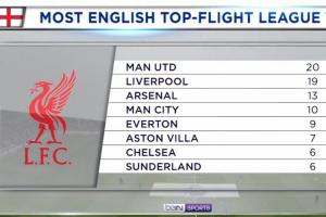 开云官网-一步之遥！英格兰顶级联赛冠军数：曼联20冠 利物浦19冠&amp;即将追平
