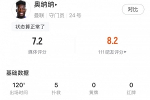 状态回勇，奥纳纳全场数据：5扑救&amp;禁区内扑救3次，评分7.2