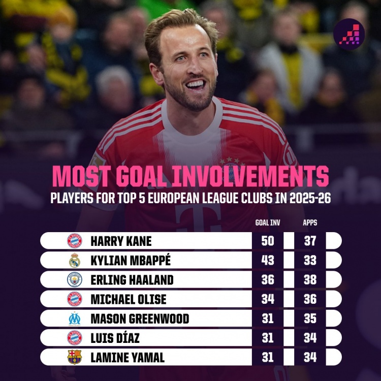 本赛季五大联赛球员参与进球榜：凯恩50球居首，姆巴佩43球次席